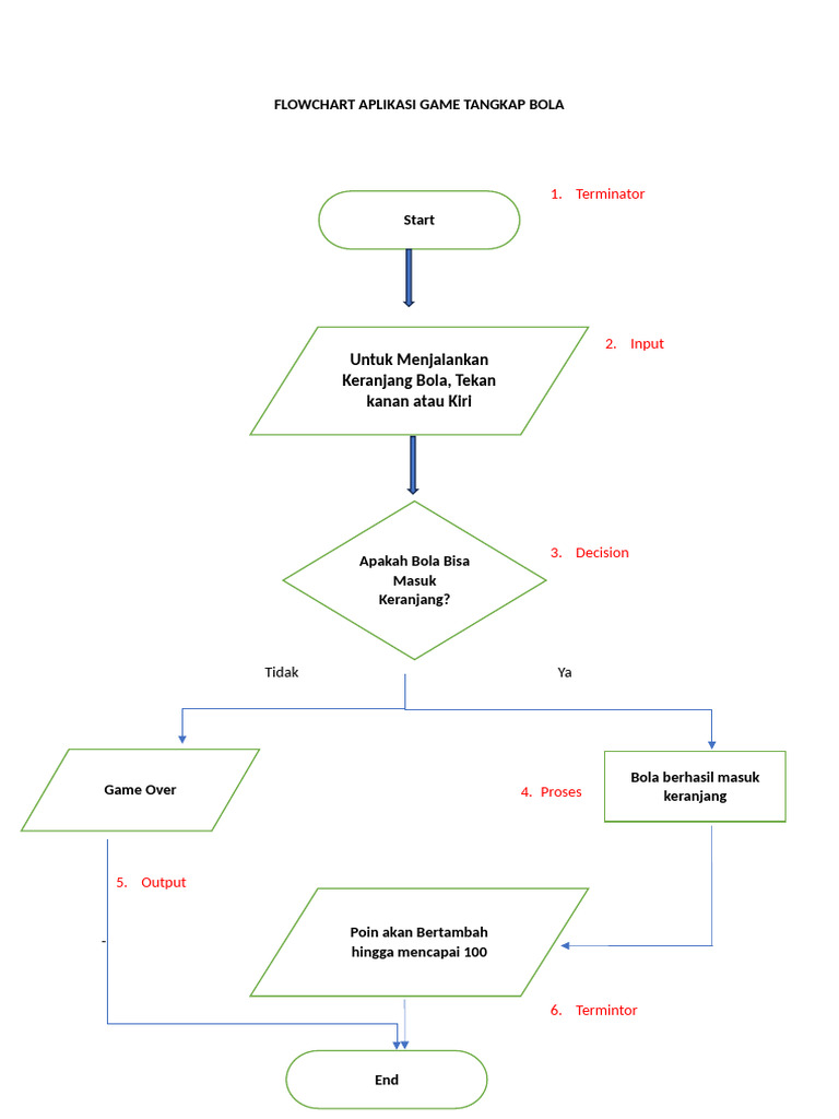 Flowchart Aplikasi Game Tangkap Bola | PDF