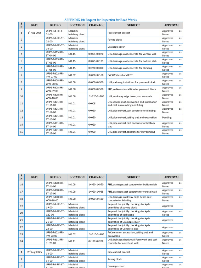 Road Works Inspection Requests Summary | PDF | Concrete | Architectural ...