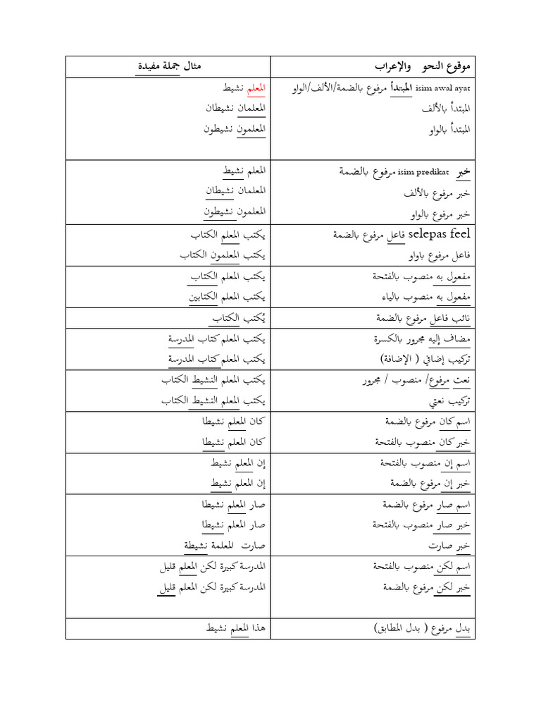 Nota Qism Alif Ba | PDF