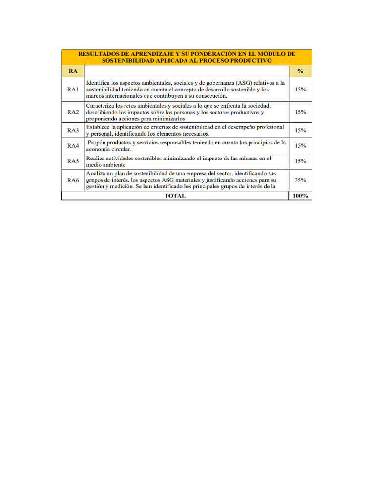 RAs y Sus % | PDF