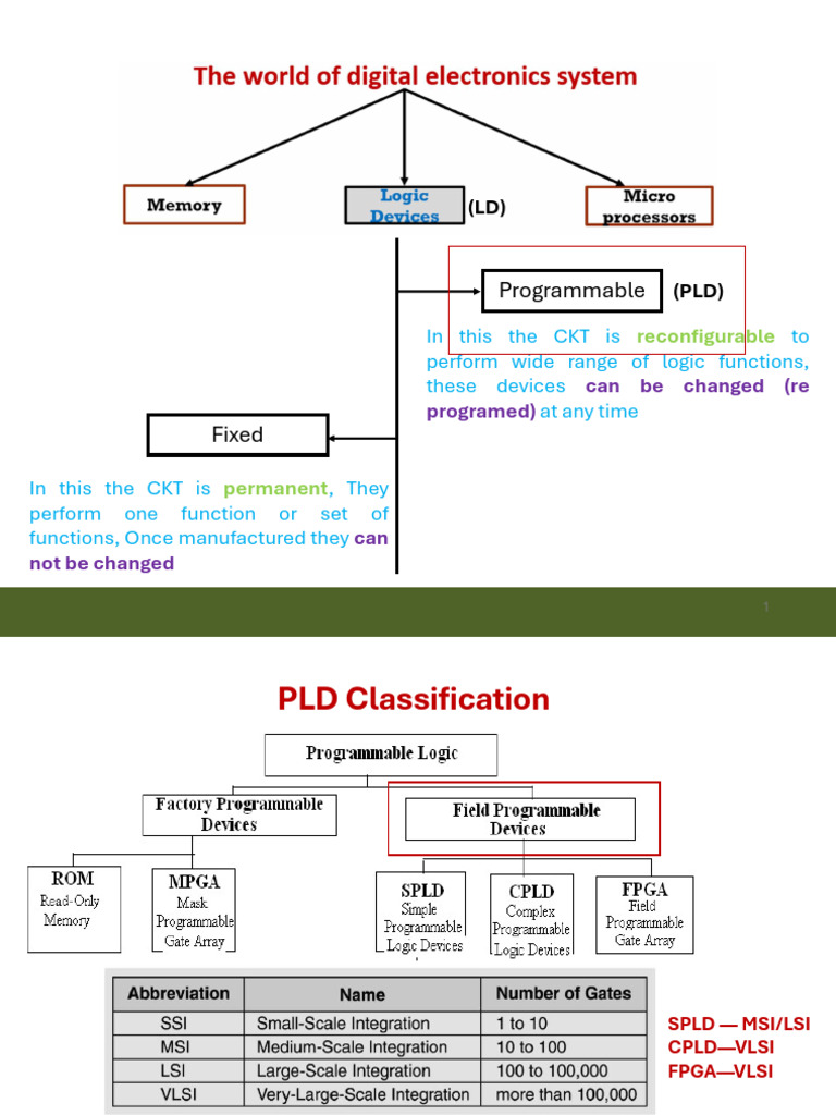 PLD Types: SPLD, CPLD, FPGA Overview | PDF | Hardware Description ...