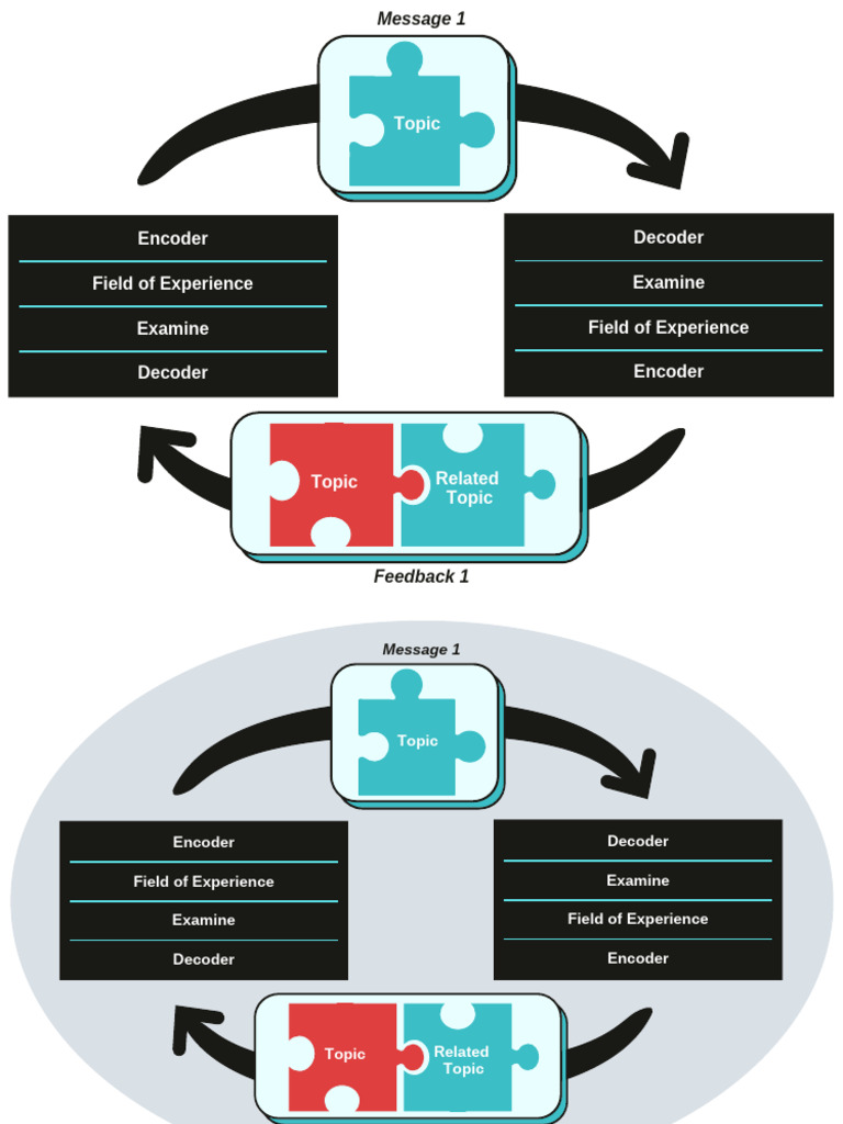 Communication Model | PDF