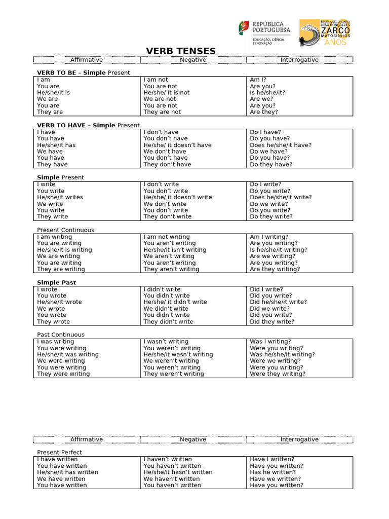 Comprehensive Guide to English Verb Tenses | PDF | Grammar | Linguistic ...