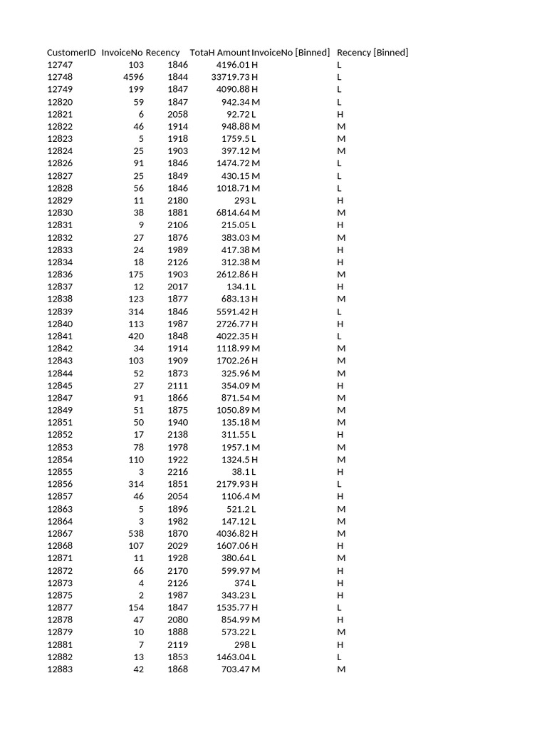 RFM Analysis | PDF | Marketing Research | Marketing