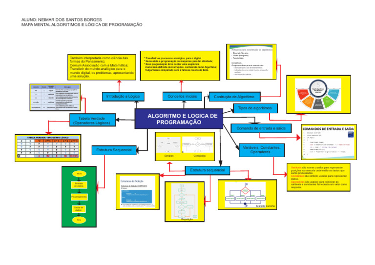 Mapa Mental de Algoritmos e Lógica | PDF | Algoritmos | Informática