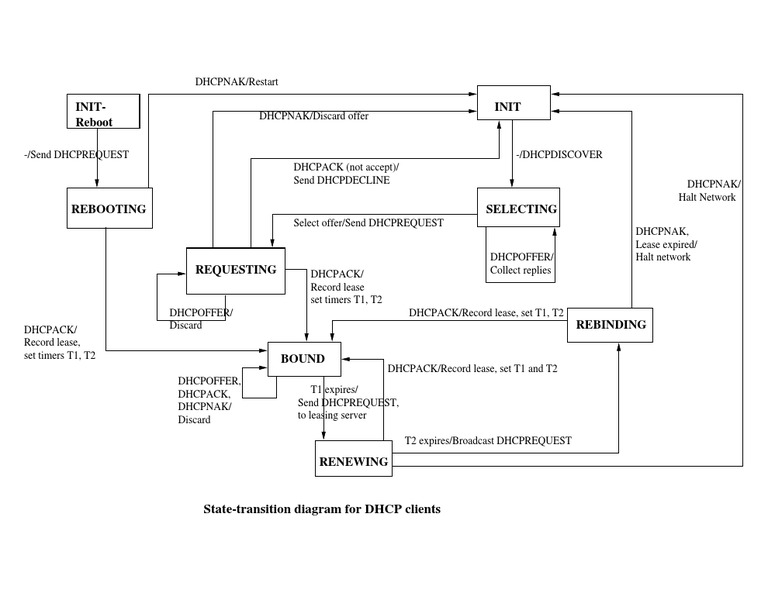 DHCP T1 and T2 Timer Management | PDF
