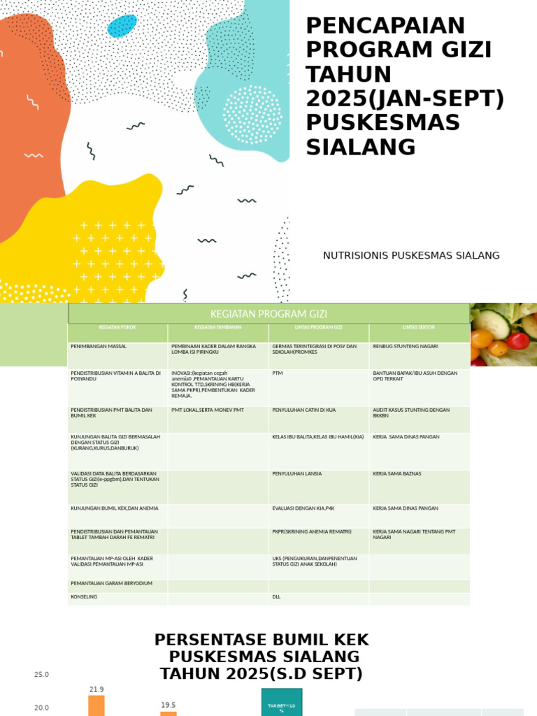 Pencapaian Program Gizi Puskesmas Sialang 2025 | PDF