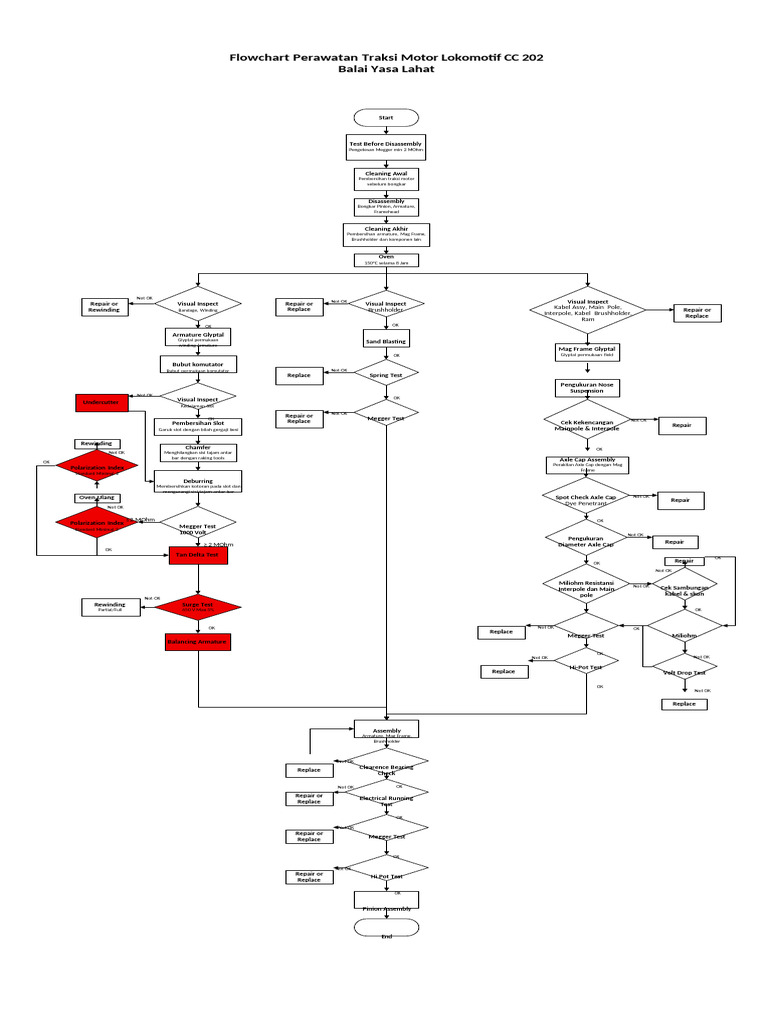 Flow Chart SOP Perawatan TM 202 by LT (Draft) | PDF | Electrical ...
