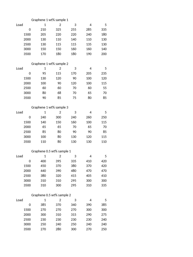 Graphene and PR 25 Sample Load Data | PDF
