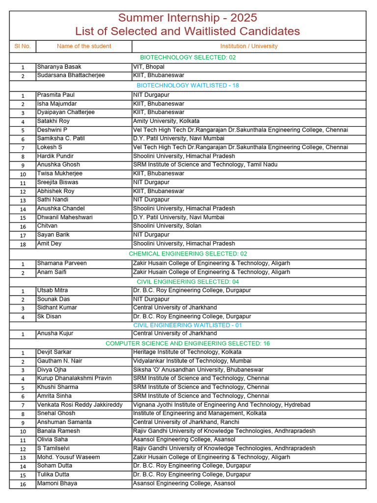 Summer Internship 2025 Candidate List | PDF