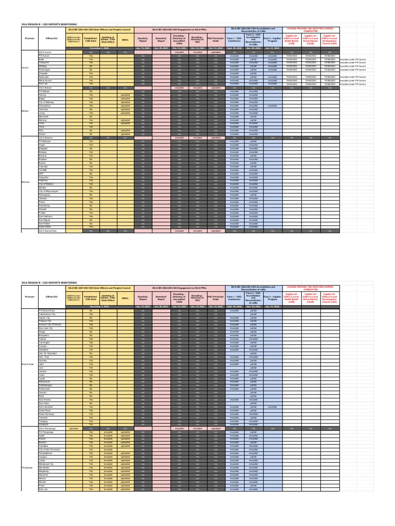 CSO Reports Monitoring - 4th QTR | PDF | Philippines