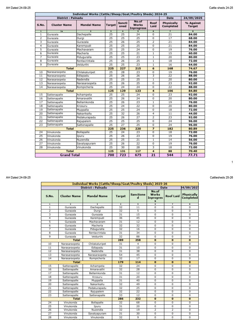AH Dated 24-09-25 - Google Sheets | PDF | Livestock