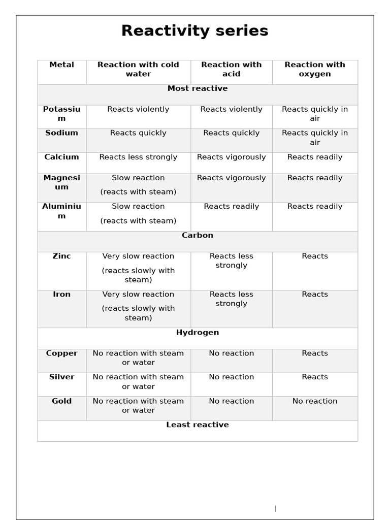 Comprehensive Reactivity Series Guide | PDF | Alloy | Metals
