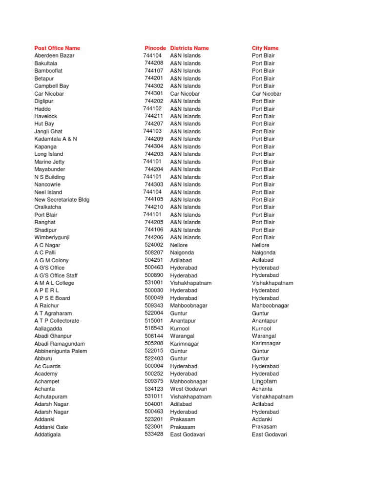 Pincodes of India Database(1)