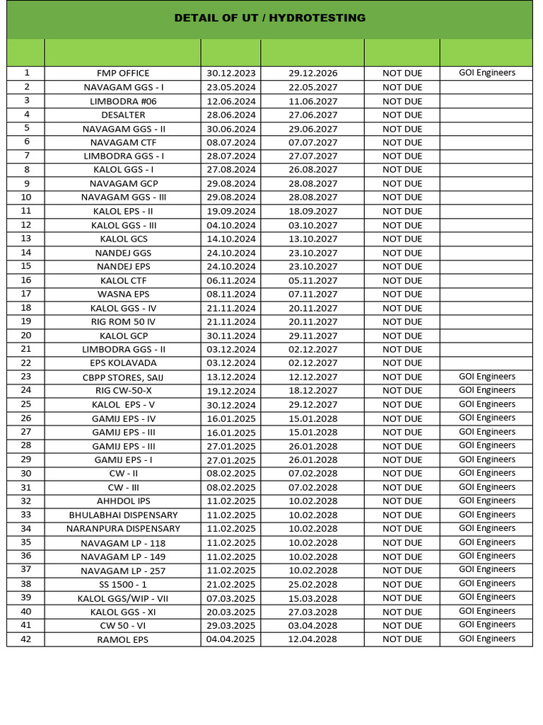 Hydrotesting Schedule and Details | PDF
