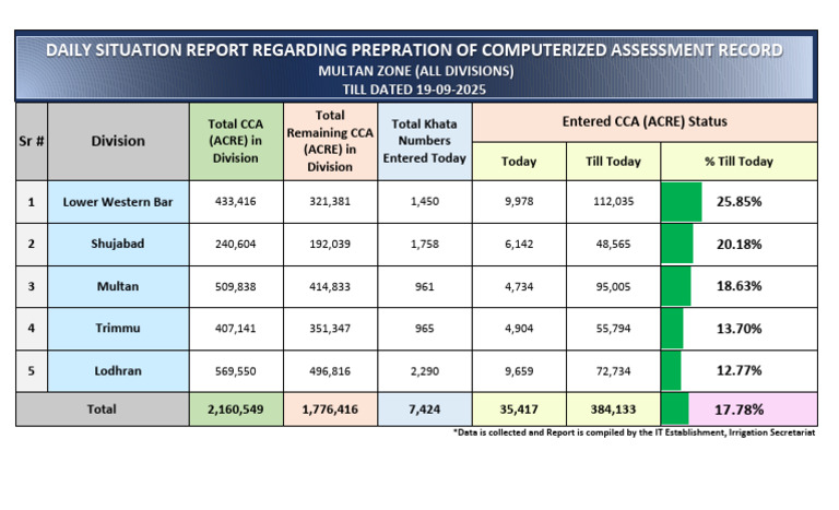 Daily Situation Report Regarding Prepration of Computerized Assessment ...