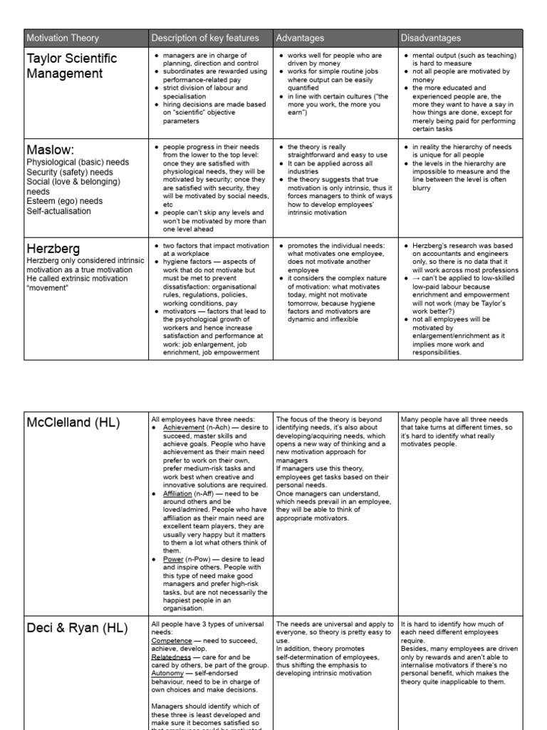 Overview of Motivation Theories | PDF | Motivation | Motivational