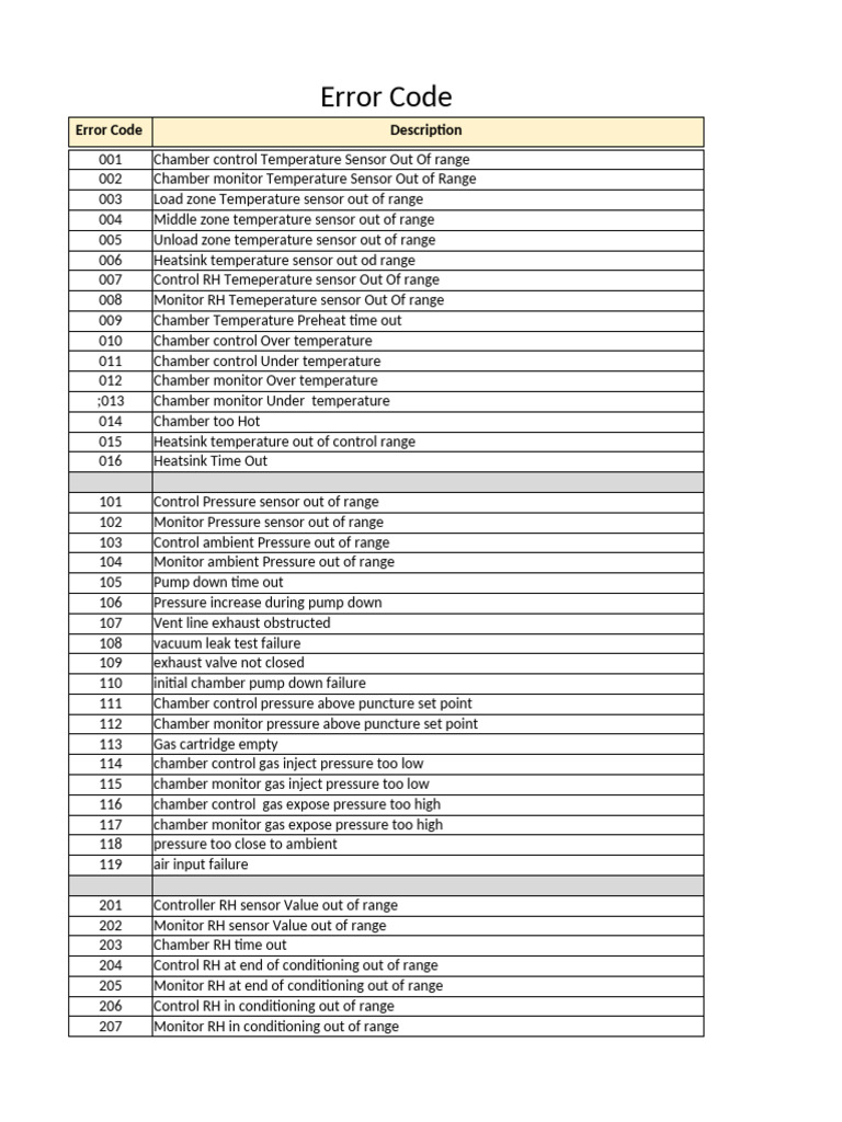 Daftar Kode Kesalahan Sensor Chamber | PDF