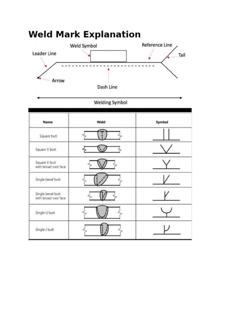 Weld Symbols Explained for Fabrication | PDF | Welding | Construction