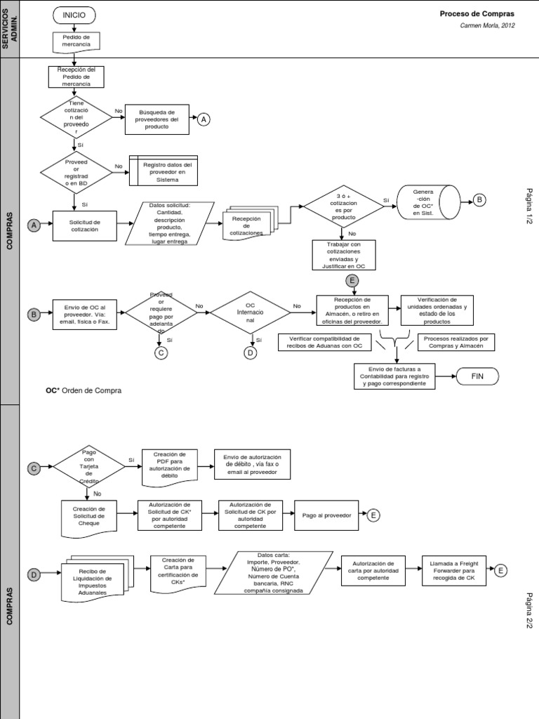 Proceso de Recepción de Pedidos y Compras | PDF
