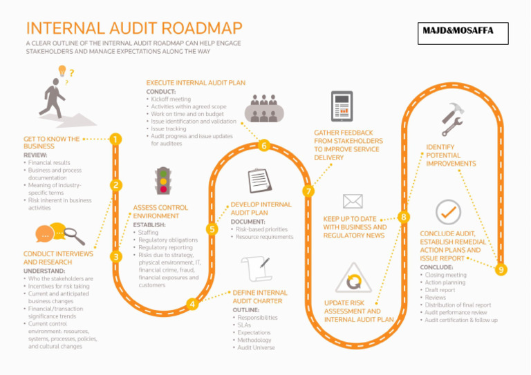 Internal Audit Roadmap Infographic | PDF