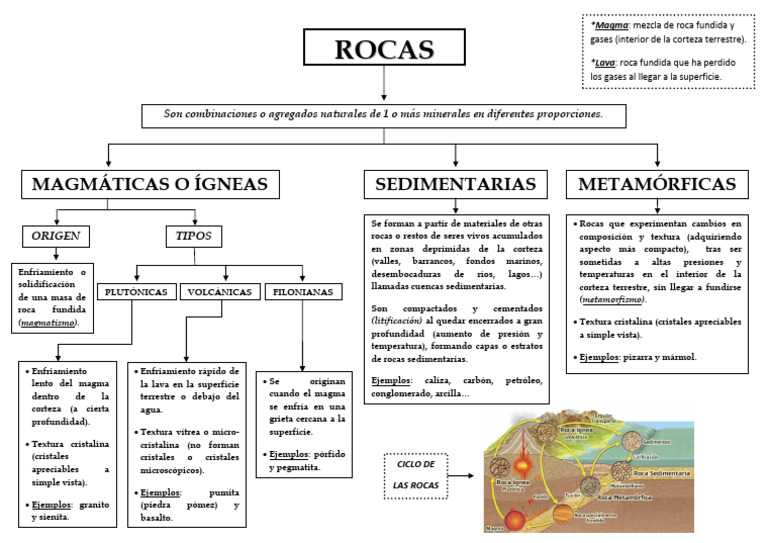 Tema 1º (Apartado 4º) - Esquema de Las Rocas | PDF | Roca (geología ...