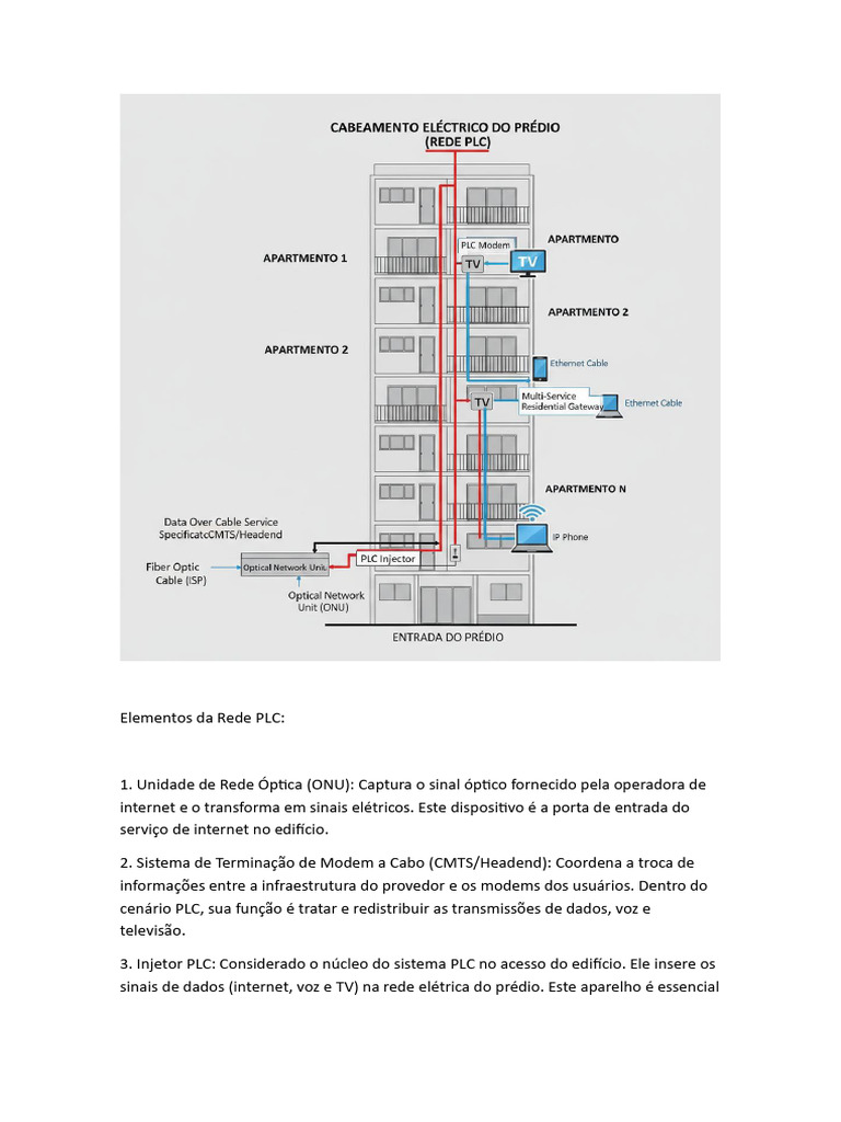 Elementos e Protocolos da Rede PLC | PDF | Rede de computadores | Internet