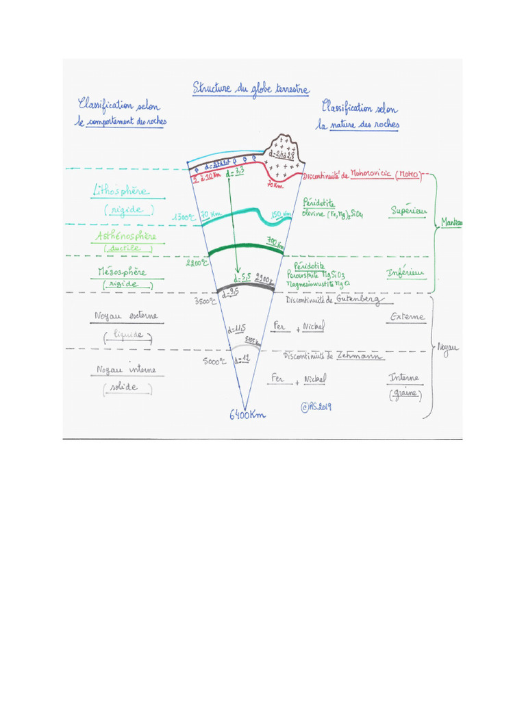 Schémas | PDF