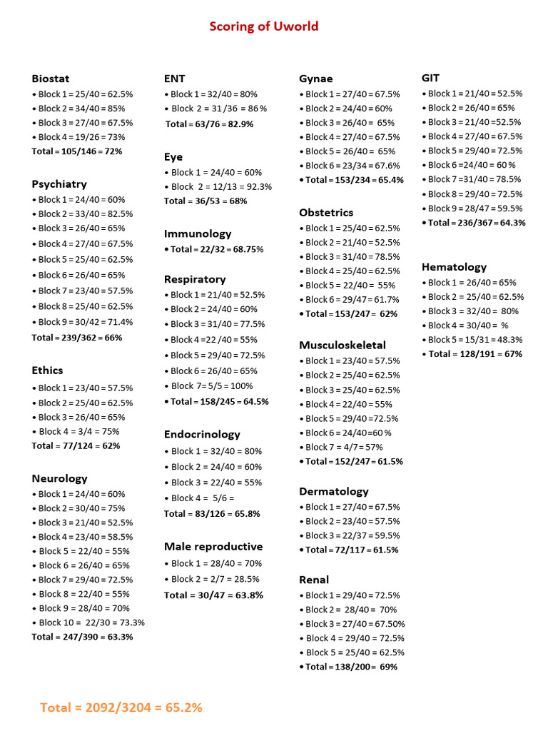 UWorld Scoring | PDF | Alanine Transaminase | Medical Specialties