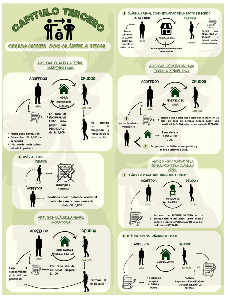Infografia de Clausula Penal | PDF