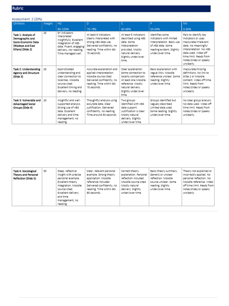 Rubric Assessment 3 T3 2025 | PDF | Theory | Cognitive Science