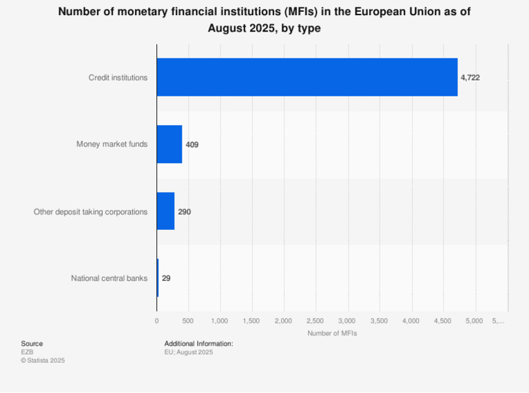 Statistic Id1111010 Distribution of Monetary Financial Institutions ...