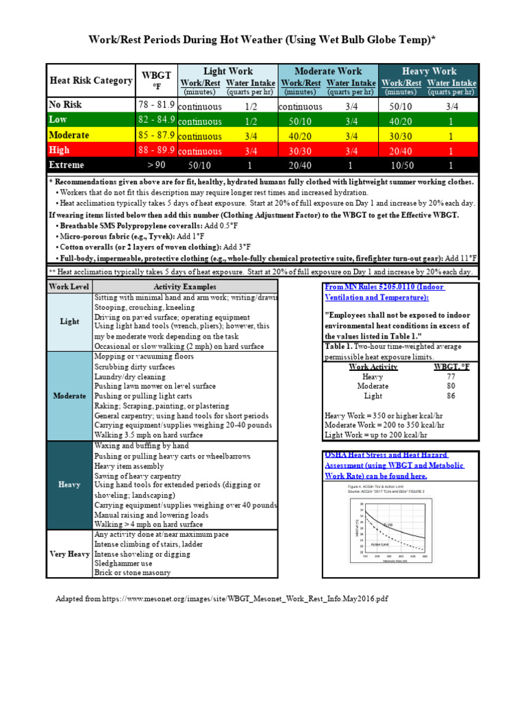 WBGT Work and Rest Guidelines | PDF | Hypothermia | Clothing