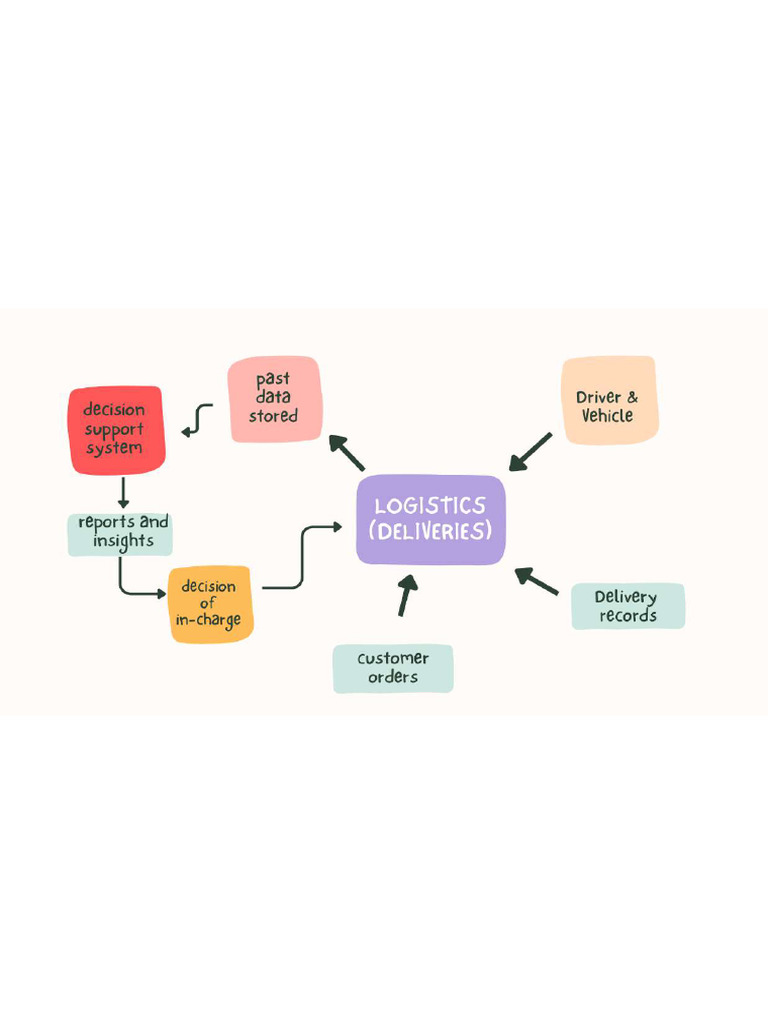Analysis and Logistics of The Flow of Delivery | PDF