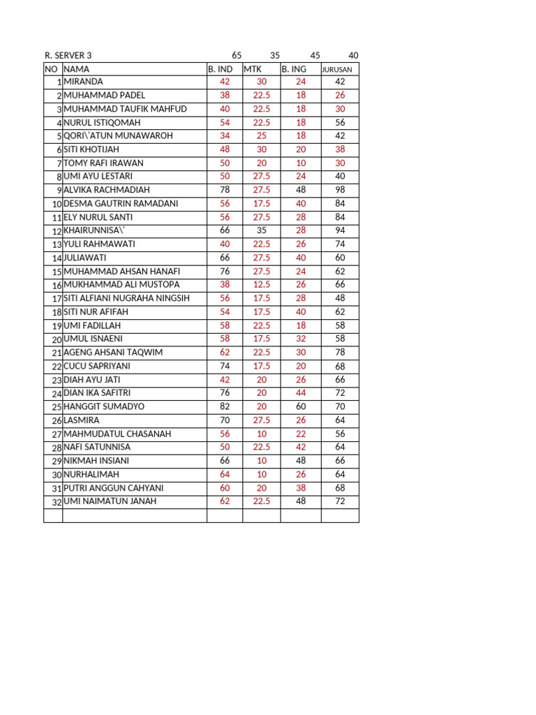 Student Scores and Rankings Data | PDF