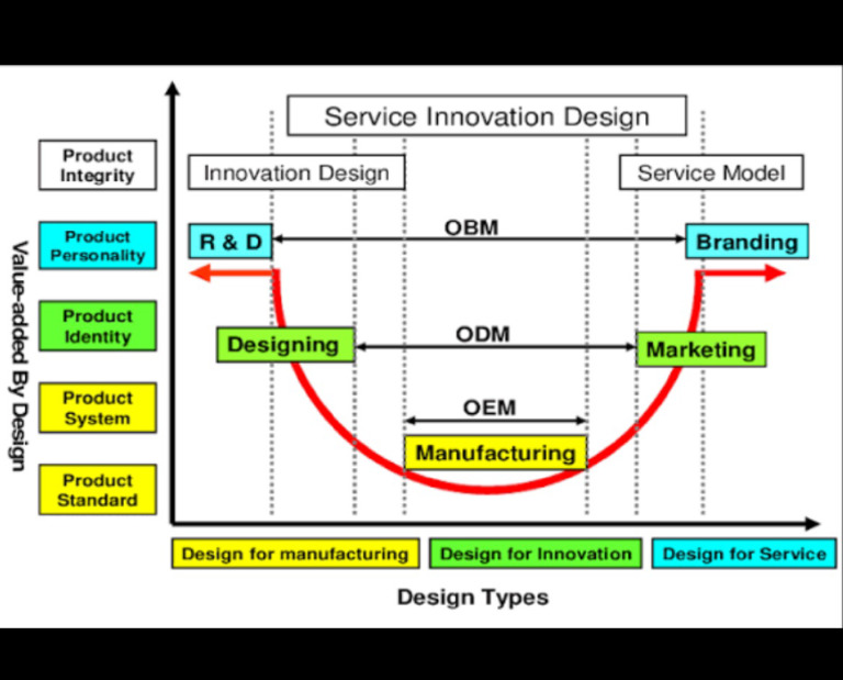 Oem Odm Obm Chart | PDF