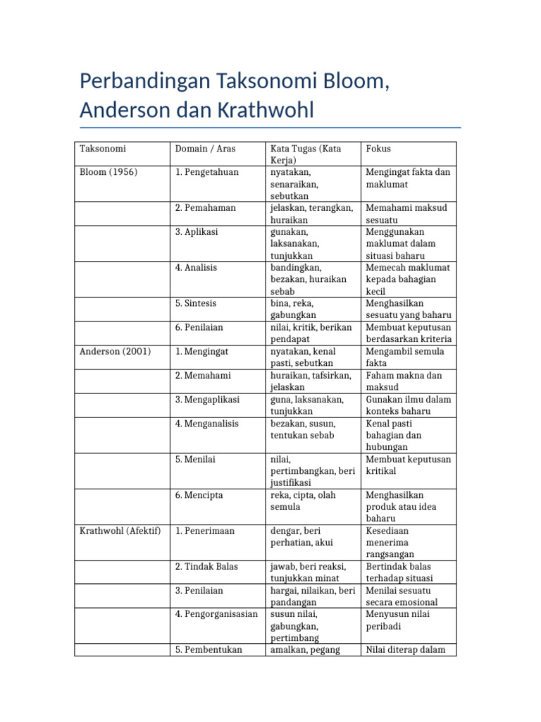 Perbandingan Taksonomi Bloom dan Anderson | PDF
