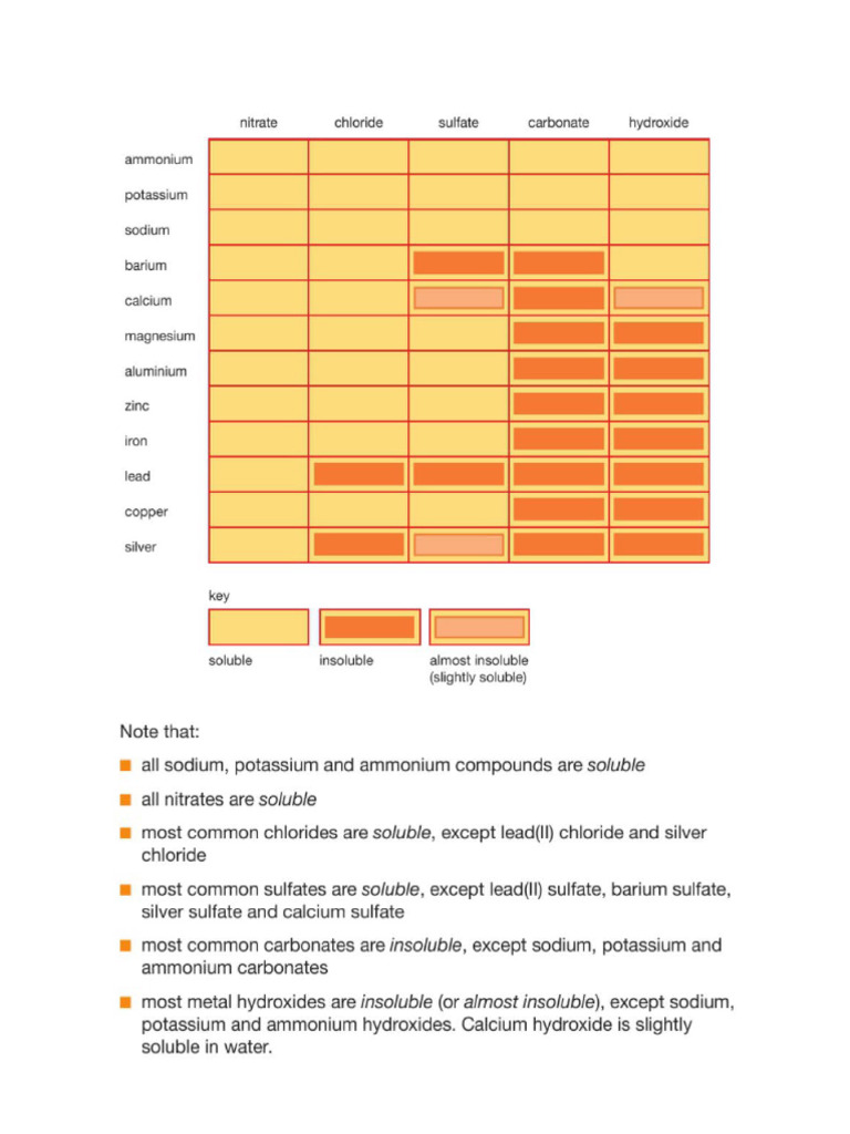 Solubility Chart | PDF