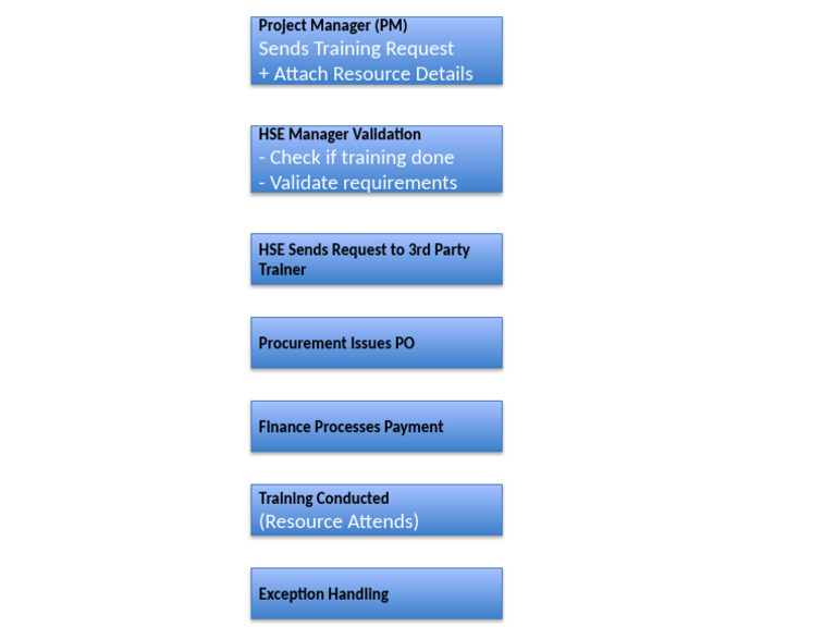 Training Request Process Overview | PDF