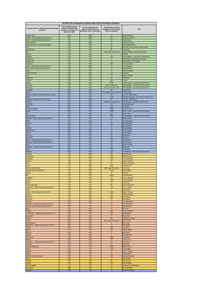 The Best Tech Companies For Remote Jobs in 2021 According To Glassdoor 12  20 Final | PDF | Information Technology Companies Of The United States |  Software Companies Of The United States