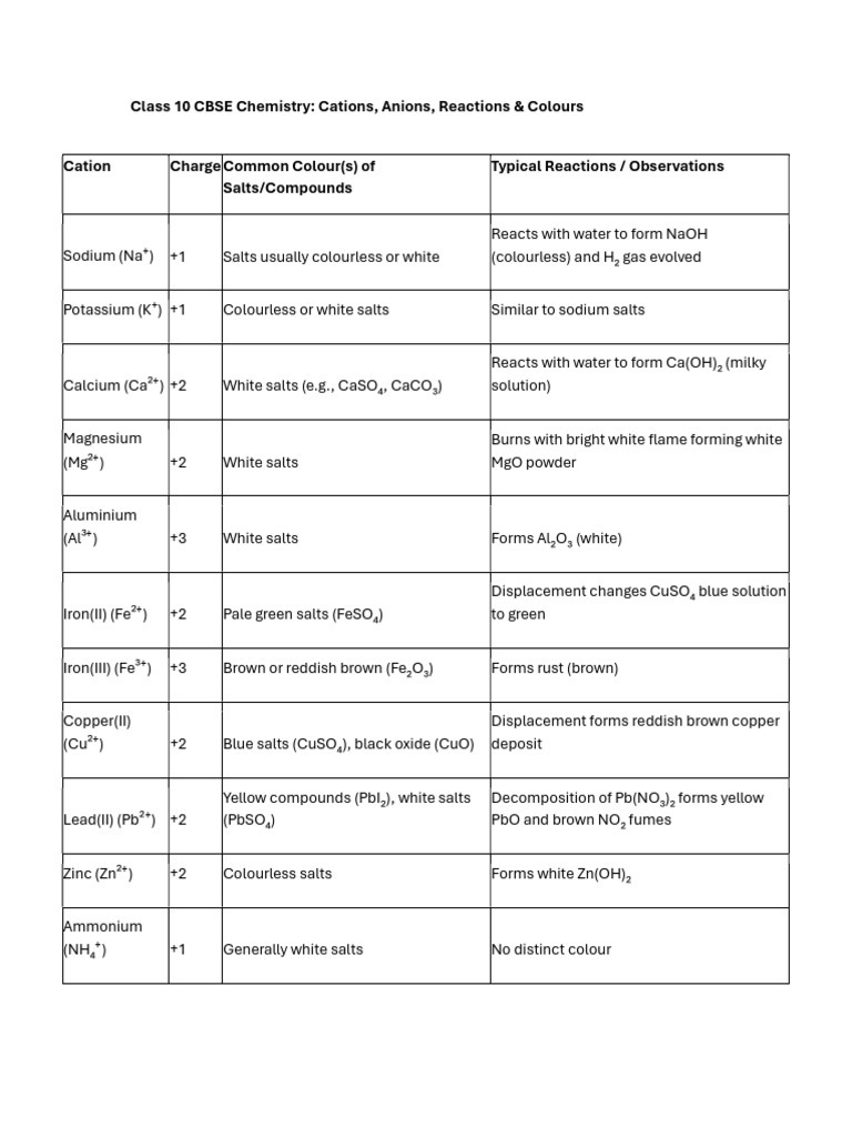 Class 10 Chemistry: Cations & Anions Guide | PDF | Salt (Chemistry ...