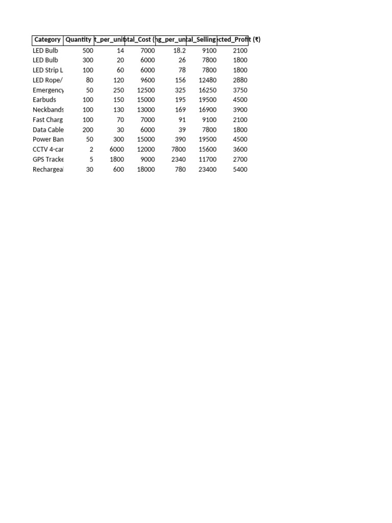 LED Product Cost and Profit Analysis | PDF