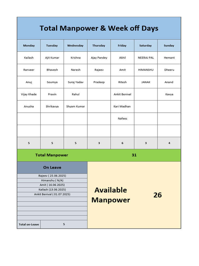 Manpower and WO | PDF