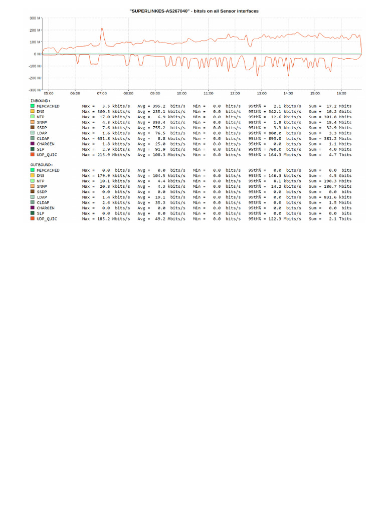 IP Graph For 204 | PDF