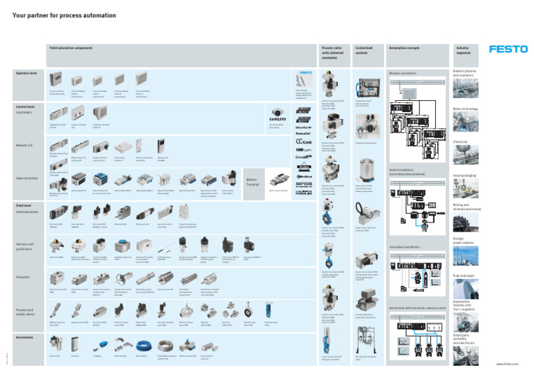 Festo ProcessAutomation A1 Poster EN135228 202010 V10 | PDF | Valve ...