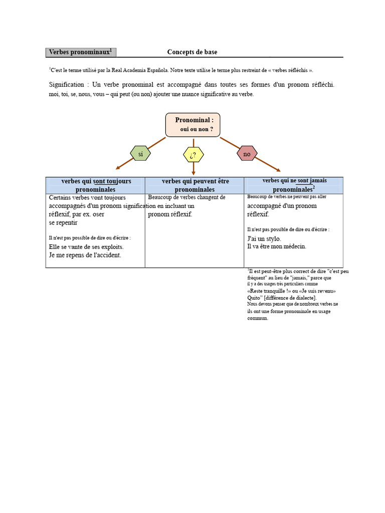 Guide des verbes pronominaux en espagnol | PDF | Verbe | Pronom