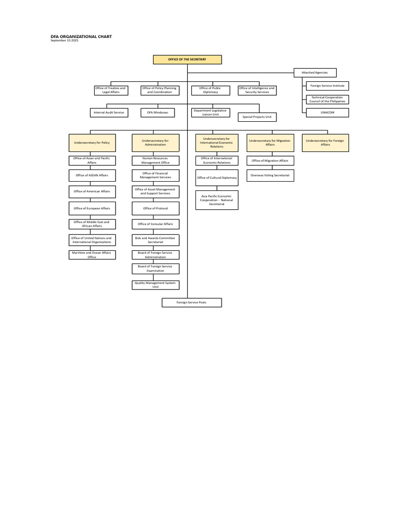 DFA Organizational Chart 2025 | PDF | National Security | Foreign Policy