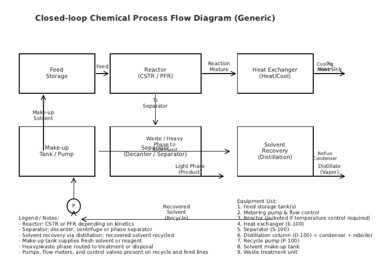 Closed Loop Process Flow Diagram | PDF | Distillation | Chemical Reactor
