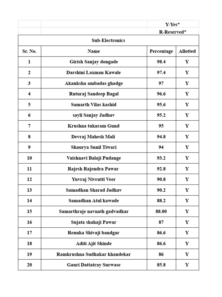 Top Sub-Electronics Candidates List | PDF