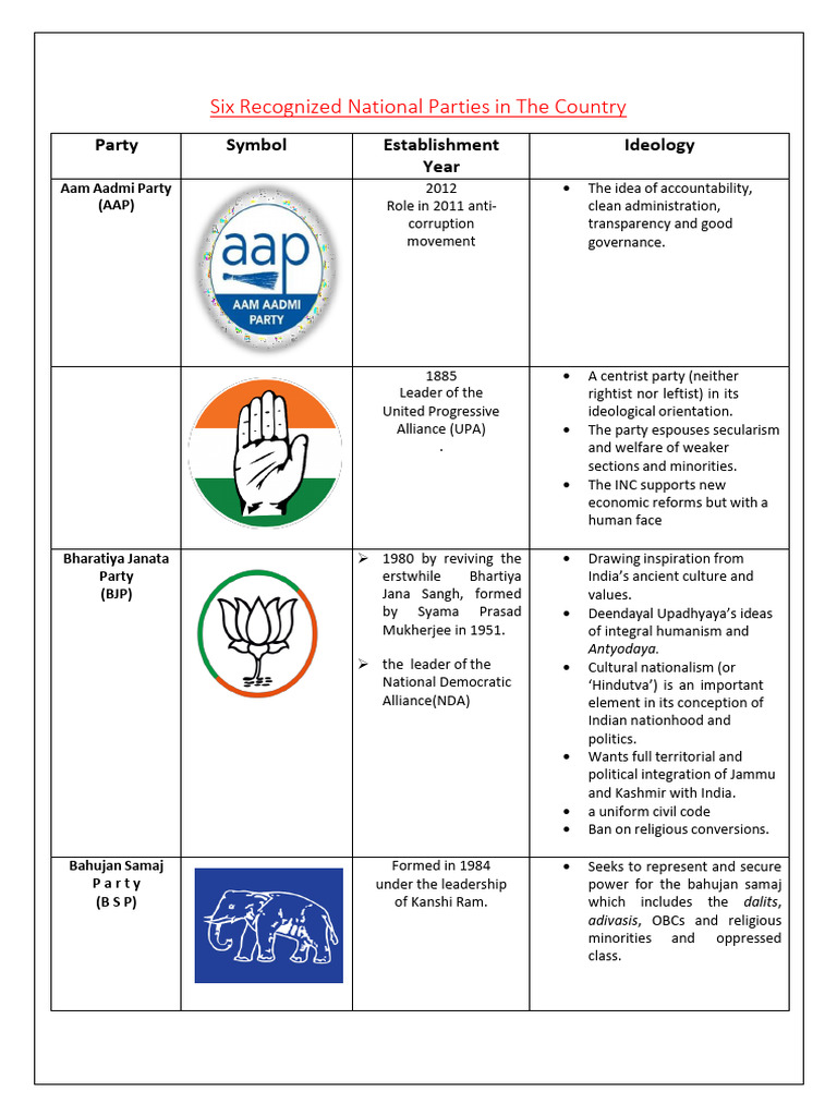 Overview of India's National Parties | PDF | Bharatiya Janata Party ...